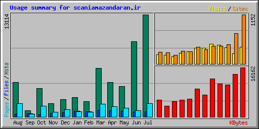 Usage summary for scaniamazandaran.ir
